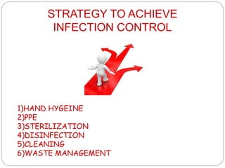 STRATEGY TO ACHIEVE
INFECTION CONTROL
1)HAND HYGEINE
2)PPE
3)STERILIZATION
4)DISINFECTION
5)CLEANING
6)WASTE MANAGEMENT
 