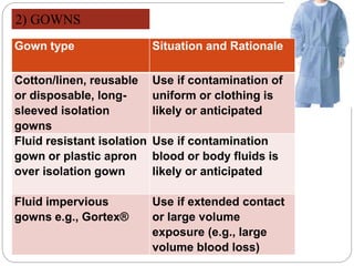 2) GOWNS
Gown type Situation and Rationale
Cotton/linen, reusable
or disposable, long-
sleeved isolation
gowns
Use if contamination of
uniform or clothing is
likely or anticipated
Fluid resistant isolation
gown or plastic apron
over isolation gown
Use if contamination
blood or body fluids is
likely or anticipated
Fluid impervious
gowns e.g., Gortex®
Use if extended contact
or large volume
exposure (e.g., large
volume blood loss)
 