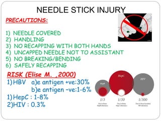 NEEDLE STICK INJURY
PRECAUTIONS:
1) NEEDLE COVERED
2) HANDLING
3) NO RECAPPING WITH BOTH HANDS
4) UNCAPPED NEEDLE NOT TO ASSISTANT
5) NO BREAKING/BENDING
6) SAFELY RECAPPING
RISK (Elise M. ,2000)
1)HBV a)e antigen +ve:30%
b)e antigen –ve:1-6%
1)HepC : 1-8%
2)HIV : 0.3%
 
