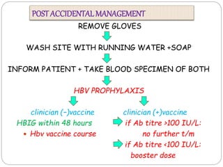 POST ACCIDENTALMANAGEMENT
REMOVE GLOVES
WASH SITE WITH RUNNING WATER +SOAP
INFORM PATIENT + TAKE BLOOD SPECIMEN OF BOTH
HBV PROPHYLAXIS
clinician (–)vaccine clinician (+)vaccine
HBIG within 48 hours if Ab titre >100 IU/L:
 Hbv vaccine course no further t/m
if Ab titre <100 IU/L:
booster dose
 