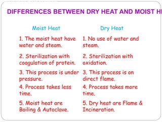 Moist Heat Dry Heat
1. The moist heat have
water and steam.
1. No use of water and
steam.
2. Sterilization with
coagulation of protein.
2. Sterilization with
oxidation.
3. This process is under
pressure.
3. This process is on
direct flame.
4. Process takes less
time.
4. Process takes more
time.
5. Moist heat are
Boiling & Autoclave.
5. Dry heat are Flame &
Incineration.
Differences between dry heat and moist heat
DIFFERENCES BETWEEN DRY HEAT AND MOIST HE
 