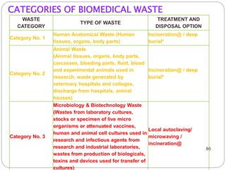 86
WASTE
CATEGORY
TYPE OF WASTE
TREATMENT AND
DISPOSAL OPTION
Category No. 1
Human Anatomical Waste (Human
tissues, organs, body parts)
Incineration@ / deep
burial*
Category No. 2
Animal Waste
(Animal tissues, organs, body parts,
carcasses, bleeding parts, fluid, blood
and experimental animals used in
research, waste generated by
veterinary hospitals and colleges,
discharge from hospitals, animal
houses)
Incineration@ / deep
burial*
Category No. 3
Microbiology & Biotechnology Waste
(Wastes from laboratory cultures,
stocks or specimen of live micro
organisms or attenuated vaccines,
human and animal cell cultures used in
research and infectious agents from
research and industrial laboratories,
wastes from production of biologicals,
toxins and devices used for transfer of
cultures)
Local autoclaving/
microwaving /
incineration@
CATEGORIES OF BIOMEDICAL WASTE
 