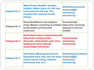 Category No. 4
Waste Sharps (Needles, syringes,
scalpels, blades, glass, etc. that may
cause puncture and cuts. This
includes both used and unused
sharps)
Disinfecting (chemical
treatment@@ /
autoclaving /
microwaving
Category No. 5
Discarded Medicine and Cytotoxic
drugs (Wastes comprising of outdated,
contaminated and discarded
medicines)
Incineration@ /
destruction and drugs
disposal in secured
landfills
Category No. 6
Soiled Waste (Items contaminated with
body fluids including cotton,
dressings, soiled plaster casts, lines,
bedding and other materials
contaminated with blood.)
Incineration@ /
autoclaving /
microwaving
Category No. 7
Solid Waste (Waste generated from
disposable items other than the waste
sharps such as tubing, catheters,
intravenous sets, etc.)
Disinfecting by chemical
treatment@@ /
autoclaving /
microwaving
 