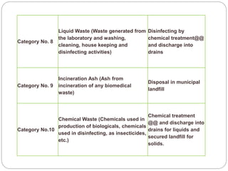 Category No. 8
Liquid Waste (Waste generated from
the laboratory and washing,
cleaning, house keeping and
disinfecting activities)
Disinfecting by
chemical treatment@@
and discharge into
drains
Category No. 9
Incineration Ash (Ash from
incineration of any biomedical
waste)
Disposal in municipal
landfill
Category No.10
Chemical Waste (Chemicals used in
production of biologicals, chemicals
used in disinfecting, as insecticides,
etc.)
Chemical treatment
@@ and discharge into
drains for liquids and
secured landfill for
solids.
 
