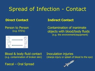 Spread of Infection - Contact
Direct Contact
Person to Person
(e.g. STD’s)
Indirect Contact
Contamination of inanimate
objects with blood/body fluids
(e.g. the environment/equipment)
Blood & body fluid contact
(e.g. contamination of broken skin)
Faecal – Oral Spread
Inoculation injuries
(sharps injury or splash of blood to the eye)
 