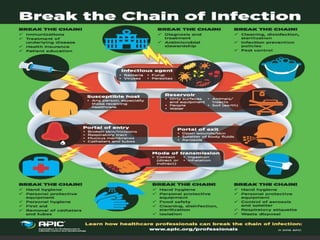 The Chain of Infection
Suscepti
ble
Host
Causativ
e
Organis
m
Reservoir
/
Source
Mode of
Exit
Means of
Transmiss
ion
Mode of
Entry
The individual
Lack of Immunity
Immune-compromised
• Bacteria
• Viruses
• Fungi
• Parasites
• People
• Equipment
• Environment
In secretions & excretions
• Airborne
• Contact
• Inhalation
• Ingestion
• Inoculation
 