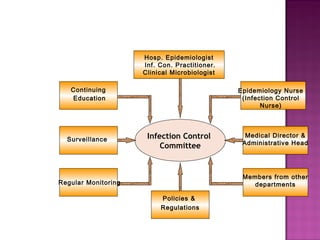 Infection Control
Committee
Hosp. Epidemiologist
Inf. Con. Practitioner.
Clinical Microbiologist
Epidemiology Nurse
(Infection Control
Nurse)
Policies &
Regulations
Members from other
departments
Medical Director &
Administrative Head
Regular Monitoring
Continuing
Education
Surveillance
 