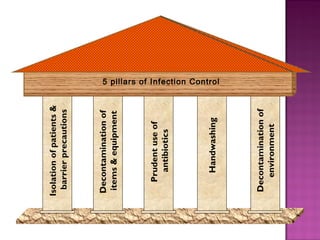 Decontaminationof
environment
Decontaminationof
items&equipment
Handwashing
Isolationofpatients&
barrierprecautions
Prudentuseof
antibiotics
5 pillars of Infection Control
 