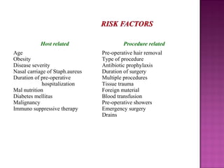 Host related Procedure related
Age
Obesity
Disease severity
Nasal carriage of Staph.aureus
Duration of pre-operative
hospitalization
Mal nutrition
Diabetes mellitus
Malignancy
Immuno suppressive therapy
Pre-operative hair removal
Type of procedure
Antibiotic prophylaxis
Duration of surgery
Multiple procedures
Tissue trauma
Foreign material
Blood transfusion
Pre-operative showers
Emergency surgery
Drains
 