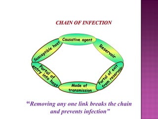 Portal of
entry
into
host Mode of
transmission
Reservoir
Portalof
exit
from
reservoir
Susceptible
host
Causative agent
“Removing any one link breaks the chain
and prevents infection”
 