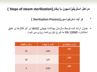 ‫بخار‬ ‫با‬ ‫استریلیزاسیون‬ ‫مراحل‬(Steps of steam sterilization)
°‫استریلیزاسیون‬ ‫آیند‬ ‫فر‬(Sterilization Process)
•‫جدول‬‫جهانی‬ ‫بهداشت‬ ‫سازمان‬ ‫توسط‬ ‫شده‬ ‫ارائه‬WHO‫اتو‬ ‫در‬‫بر‬ ‫کالوها‬‫طبق‬
‫استاندارد‬EN 13060‫برنامه‬ ‫ذیل‬ ‫شرح‬ ‫به‬‫شود‬ ‫می‬ ‫ریزی‬:
‫دما‬(‫سانتیگراد‬)‫فشار‬(bar)‫زمان‬(‫دقیقه‬)
121
1/0515
126
1/410
134
2/053
 