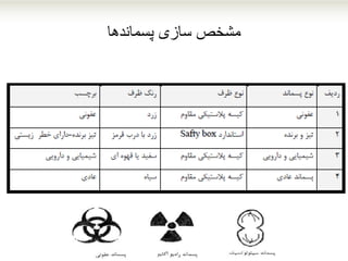 ‫پسماندها‬ ‫سازی‬ ‫مشخص‬
 