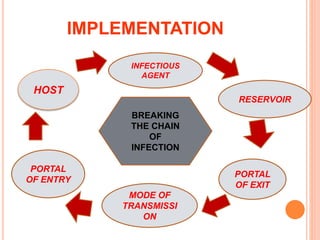 IMPLEMENTATION
INFECTIOUS
AGENT
RESERVOIR
HOST
PORTAL
OF ENTRY
PORTAL
OF EXIT
MODE OF
TRANSMISSI
ON
BREAKING
THE CHAIN
OF
INFECTION
 