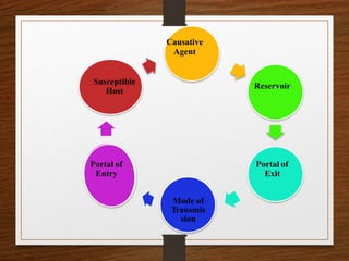 Causative
Agent
Reservoir
Portal of
Exit
Mode of
Transmis
sion
Portal of
Entry
Susceptible
Host
 