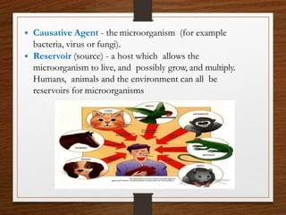  Causative Agent - the microorganism (for example
bacteria, virus or fungi).
 Reservoir (source) - a host which allows the
microorganism to live, and possibly grow, and multiply.
Humans, animals and the environment can all be
reservoirs for microorganisms
 