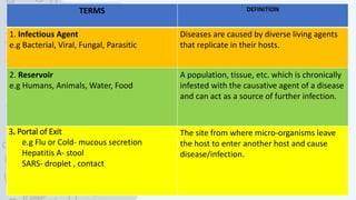 TERMS DEFINITION
1. Infectious Agent
e.g Bacterial, Viral, Fungal, Parasitic
Diseases are caused by diverse living agents
that replicate in their hosts.
2. Reservoir
e.g Humans, Animals, Water, Food
A population, tissue, etc. which is chronically
infested with the causative agent of a disease
and can act as a source of further infection.
3. Portal of Exit
e.g Flu or Cold- mucous secretion
Hepatitis A- stool
SARS- droplet , contact
The site from where micro-organisms leave
the host to enter another host and cause
disease/infection.
 