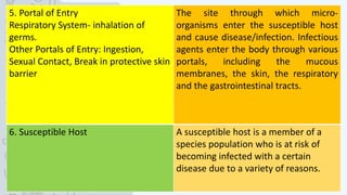 5. Portal of Entry
Respiratory System- inhalation of
germs.
Other Portals of Entry: Ingestion,
Sexual Contact, Break in protective skin
barrier
The site through which micro-
organisms enter the susceptible host
and cause disease/infection. Infectious
agents enter the body through various
portals, including the mucous
membranes, the skin, the respiratory
and the gastrointestinal tracts.
6. Susceptible Host A susceptible host is a member of a
species population who is at risk of
becoming infected with a certain
disease due to a variety of reasons.
 