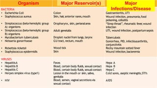 Organism Major Reservoir(s) Major
Infections/Disease
BACTERIA
• Escherichia Coli
• Staphylococcus aureus
• Streptococcus (beta-hemolytic group
A) organisms
• Streptococcus (beta-hemolytic group
B) organisms
• Mycobacterium tuberculosis
• Neisseria gonorrhoeae
• Rickettsia ricketsii
• Staphylococcus epidermidis
Colon
Skin, hair
,anterior nares,mouth
Oropharynx, skin, perianalarea
Adult genetalia
Droplet nuclei from lungs, larynx
GU tract, rectum, mouth
Wood tick
Skin
Gastroenteritis,UTI
Wound infection,pneumonia,food
poisoning,cellulitis
“Strep throat”, rheumatic fever
,wound
infection
UTI, wound infection,postpartumsepsis
Tuberculosis
Gonorrhea, PID, infectiousarthritis,
conjunctivitis
Rocky mountain sotted fever
Wound infection,bacteremia
VIRUSES
• HepatitisA
• Hepatitis B
• Hepatitis C
• Herpes simplex virus (type1)
• HIV
Feces
Blood, certain body fluids,sexualcontact
Blood, certain body fluids,sexualcontact
Lesion in the mouth or skin, saliva,
genitalia
Blood, semen, vaginal secretionsvia
sexual contact
Hepa A
Hepa B
Hepa C
Cold sores, aseptic meningitis,STI’s
AIDS
 