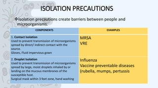 ISOLATION PRECAUTIONS
Isolation precautions create barriers between people and
microorganisms.
COMPONENTS EXAMPLES
1. Contact Isolation
Used to prevent transmission of microorganisms
spread by direct/ indirect contact with the
source.
Gloves, Fluid impervious gown
MRSA
VRE
2. Droplet Isolation
Used to prevent transmission of microorganisms
spread by large, moist droplets inhaled by or
landing on the mucous membranes of the
susceptible host.
Surgical mask within 3 feet zone, hand washing
Influenza
Vaccine preventable diseases
(rubella, mumps, pertussis
 