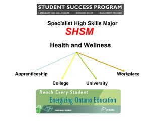 Specialist High Skills Major
SHSM
Apprenticeship
College University
Workplace
Health and Wellness
 