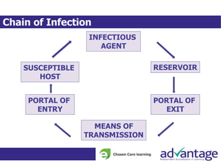 Chain of Infection
INFECTIOUS
AGENT
SUSCEPTIBLE
HOST
RESERVOIR
PORTAL OF
ENTRY
PORTAL OF
EXIT
MEANS OF
TRANSMISSION
 