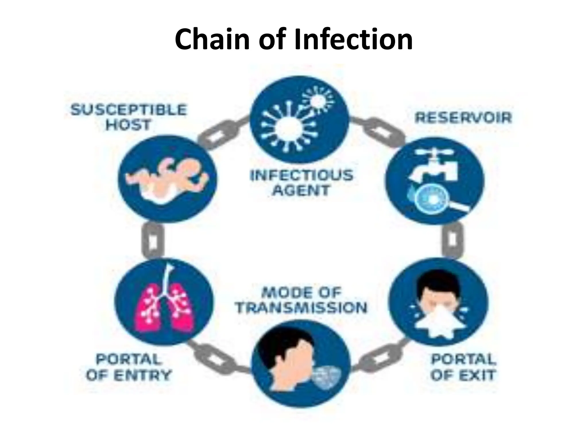 Chain of Infection
 