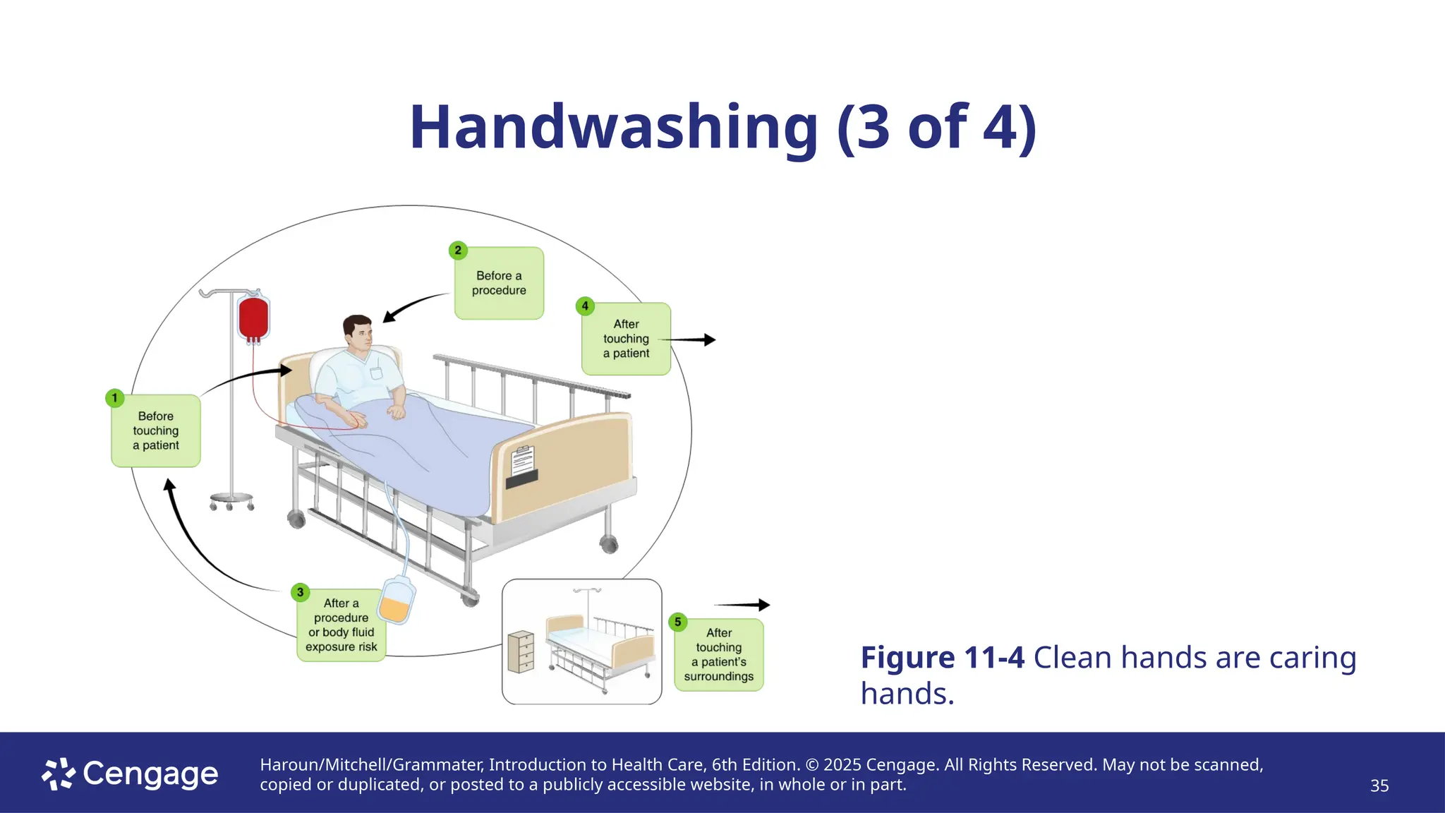 Haroun/Mitchell/Grammater, Introduction to Health Care, 6th Edition. © 2025 Cengage. All Rights Reserved. May not be scanned,
copied or duplicated, or posted to a publicly accessible website, in whole or in part. 35
Handwashing (3 of 4)
Figure 11-4 Clean hands are caring
hands.
 