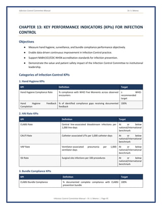 Infection Control Committee Manual Dr J L Meena
Infection Control Committee Manual – Dr J L Meena | Page 45
CHAPTER 13: KEY PERFORMANCE INDICATORS (KPIs) FOR INFECTION
CONTROL
Objectives
● Measure hand hygiene, surveillance, and bundle compliance performance objectively.
● Enable data-driven continuous improvement in Infection Control practice.
● Support NABH/JCI/CDC-NHSN accreditation standards for infection prevention.
● Demonstrate the value and patient safety impact of the Infection Control Committee to institutional
leadership.
Categories of Infection Control KPIs
1. Hand Hygiene KPIs
KPI Definition Target
Hand Hygiene Compliance Rate % compliance with WHO Five Moments across observed
encounters
≥ WHO-
recommended
target
Hand Hygiene Feedback
Completion
% of identified compliance gaps receiving documented
feedback
100%
2. HAI Rate KPIs
KPI Definition Target
CLABSI Rate Central line-associated bloodstream infections per
1,000 line-days
At or below
national/international
benchmark
CAUTI Rate Catheter-associated UTIs per 1,000 catheter-days At or below
national/international
benchmark
VAP Rate Ventilator-associated pneumonia per 1,000
ventilator-days
At or below
national/international
benchmark
SSI Rate Surgical site infections per 100 procedures At or below
national/international
benchmark
3. Bundle Compliance KPIs
KPI Definition Target
CLABSI Bundle Compliance % documented complete compliance with CLABSI
prevention bundle
100%
 