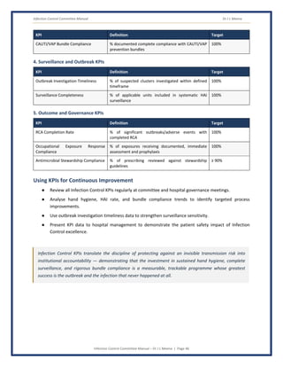 Infection Control Committee Manual Dr J L Meena
Infection Control Committee Manual – Dr J L Meena | Page 46
KPI Definition Target
CAUTI/VAP Bundle Compliance % documented complete compliance with CAUTI/VAP
prevention bundles
100%
4. Surveillance and Outbreak KPIs
KPI Definition Target
Outbreak Investigation Timeliness % of suspected clusters investigated within defined
timeframe
100%
Surveillance Completeness % of applicable units included in systematic HAI
surveillance
100%
5. Outcome and Governance KPIs
KPI Definition Target
RCA Completion Rate % of significant outbreaks/adverse events with
completed RCA
100%
Occupational Exposure Response
Compliance
% of exposures receiving documented, immediate
assessment and prophylaxis
100%
Antimicrobial Stewardship Compliance % of prescribing reviewed against stewardship
guidelines
≥ 90%
Using KPIs for Continuous Improvement
● Review all Infection Control KPIs regularly at committee and hospital governance meetings.
● Analyse hand hygiene, HAI rate, and bundle compliance trends to identify targeted process
improvements.
● Use outbreak investigation timeliness data to strengthen surveillance sensitivity.
● Present KPI data to hospital management to demonstrate the patient safety impact of Infection
Control excellence.
Infection Control KPIs translate the discipline of protecting against an invisible transmission risk into
institutional accountability — demonstrating that the investment in sustained hand hygiene, complete
surveillance, and rigorous bundle compliance is a measurable, trackable programme whose greatest
success is the outbreak and the infection that never happened at all.
 