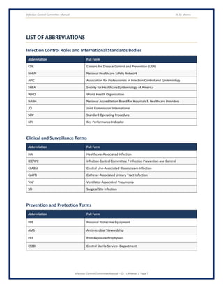 Infection Control Committee Manual Dr J L Meena
Infection Control Committee Manual – Dr J L Meena | Page 7
LIST OF ABBREVIATIONS
Infection Control Roles and International Standards Bodies
Abbreviation Full Form
CDC Centers for Disease Control and Prevention (USA)
NHSN National Healthcare Safety Network
APIC Association for Professionals in Infection Control and Epidemiology
SHEA Society for Healthcare Epidemiology of America
WHO World Health Organization
NABH National Accreditation Board for Hospitals & Healthcare Providers
JCI Joint Commission International
SOP Standard Operating Procedure
KPI Key Performance Indicator
Clinical and Surveillance Terms
Abbreviation Full Form
HAI Healthcare-Associated Infection
ICC/IPC Infection Control Committee / Infection Prevention and Control
CLABSI Central Line-Associated Bloodstream Infection
CAUTI Catheter-Associated Urinary Tract Infection
VAP Ventilator-Associated Pneumonia
SSI Surgical Site Infection
Prevention and Protection Terms
Abbreviation Full Form
PPE Personal Protective Equipment
AMS Antimicrobial Stewardship
PEP Post-Exposure Prophylaxis
CSSD Central Sterile Services Department
 