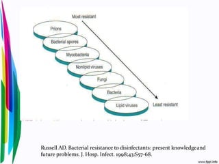 Russell AD. Bacterial resistance to disinfectants: present knowledgeand
future problems. J. Hosp. Infect. 1998;43:S57-68.
 