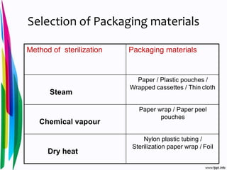 Selection of Packaging materials
Method of sterilization Packaging materials
Steam
Paper / Plastic pouches /
Wrapped cassettes / Thin cloth
Chemical vapour
Paper wrap / Paper peel
pouches
Dry heat
Nylon plastic tubing /
Sterilization paper wrap / Foil
 