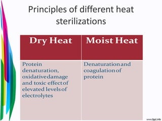 Principles of different heat
sterilizations
 