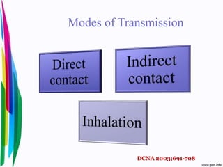 Modes of Transmission
DCNA 2003;691-708
 