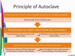 Principle of Autoclave
Large reduction in volume sucks inn moresteam to thearea
This process continues till thetemperature
of that surface is raised to that ofsteam
Steam (Condensed water) under pressure
ensures killling of microbes present
Temperatureat which water boils also increases
Saturated steam comes in contactwith
cooler surface
Condenses towaterand gives up latant heat
to thatsurface
When water boilswhen itsvapourpressure is equal tosurrounding atmosphere
Pressure inside closed vessel increases
121
 