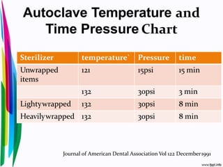 Autoclave Temperature and
Time Pressure Chart
Journal of American Dental Association Vol 122 December1991
 