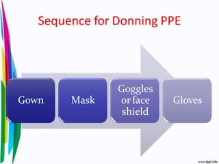 Sequence for Donning PPE
Gown Mask
Goggles
or face
shield
Gloves
 
