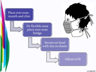 Place over nose ,
mouth and chin
Fit flexible nose
piece over nose
bridge
Secure on head
with ties or elastic
Adjust tofit
 