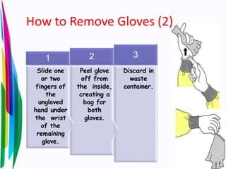 How to Remove Gloves (2)
Discard in
waste
container.
3
Peel glove
off from
the inside,
creating a
bag for
both
gloves.
2
Slide one
or two
fingers of
the
ungloved
hand under
the wrist
of the
remaining
glove.
1
 
