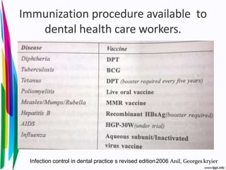 Immunization procedure available to
dental health care workers.
Infection control in dental practice s revised edition2006 Anil, Georges kryier
 