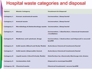 Hospital waste categories and disposal
 