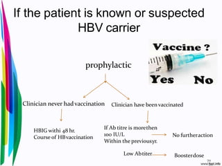 If the patient is known or suspected
HBV carrier
prophylactic
Clinician never hadvaccination
HBIG withi 48 hr.
Course of HBvaccination
Clinician have beenvaccinated
If Ab titre is morethen
100 IU/L
Within the previousyr.
No furtheraction
Low Abtiter Boosterdose
70
 