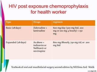 HIV post exposure chemoprophylaxis
for health worker
Type Drugs regimen
Basic (28 days) Zidovudine +
lamivudine
600 mg/day (300 mg bid, 200
mg or 100 mg 4 hourly) +150
mg
Expanded (28 days) As above +
indinavireor
Nelfinavir or
neviriapine
800 mg 8hourly, 750 mg tid,or 200
mg bid
Textbookof oral and maxillofacial surgerysecond edition byNEElima Anil Malik
 