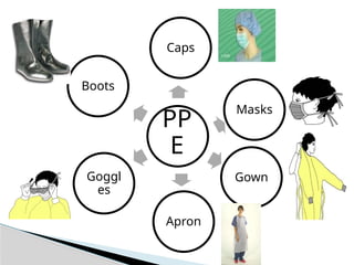 PP
E
Caps
Masks
Gown
Apron
Goggl
es
Boots
 