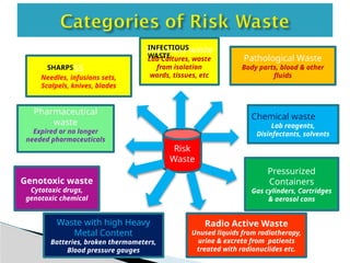 Risk
Waste
Pathological Waste
Body parts, blood & other
fluids
Chemical waste
Lab reagents,
Disinfectants, solvents
Genotoxic waste
Cytotoxic drugs,
genotoxic chemical
Waste with high Heavy
Metal Content
Batteries, broken thermometers,
Blood pressure gauges
Pressurized
Containers
Gas cylinders, Cartridges
& aerosol cans
SS
Needles, infusions sets,
Scalpels, knives, blades
Pharmaceutical
waste
Expired or no longer
needed pharmaceuticals
Infectious waste
Lab Cultures, waste
from isolation
wards, tissues, etc
Radio Active Waste
Unused liquids from radiotherapy,
urine & excreta from patients
treated with radionuclides etc.
SHARPS
INFECTIOUS
WASTE
 