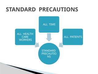STANDARD
PRECAUTIO
NS
ALL HEALTH
CARE
WORKERS
ALL TIME
ALL PATIENTS
STANDARD PRECAUTIONS
 