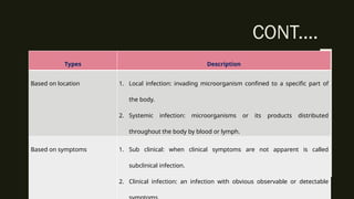 Throughout Infection infection control and inflammatory response for nursing student.pptx