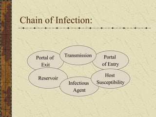Chain of Infection: Portal of  Exit Portal  of Entry Transmission Reservoir Infectious  Agent Host  Susceptibility 