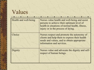 Values Nurses respect and promote the autonomy of clients and help them to express their health needs and values, and to obtain appropriate information and services. Choice Nurses value and advocate the dignity and self-respect of human beings. Dignity Nurses value health and well-being and assist persons to achieve their optimum level of health in situations of normal health, illness, injury or in the process of dying. Health and well-being 