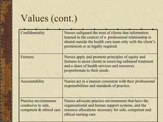 Values (cont.) Nurses act in a manner consistent with their professional responsibilities and standards of practice. Accountability Nurses advocate practice environments that have the organizational and human support systems, and the resource allocations necessary for safe, competent and ethical nursing care. Practice environments conducive to safe, competent & ethical care Nurses apply and promote principles of equity and fairness to assist clients in receiving unbiased treatment and a share of health services and resources proportionate to their needs. Fairness Nurses safeguard the trust of clients that information learned in the context of a  professional relationship is shared outside the health care team only with the client’s permission or as legally required. Confidentiality 